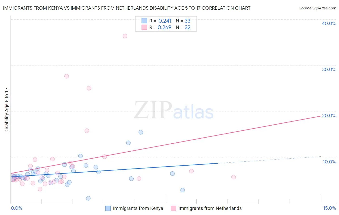 Immigrants from Kenya vs Immigrants from Netherlands Disability Age 5 to 17