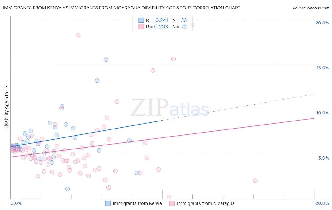 Immigrants from Kenya vs Immigrants from Nicaragua Disability Age 5 to 17
