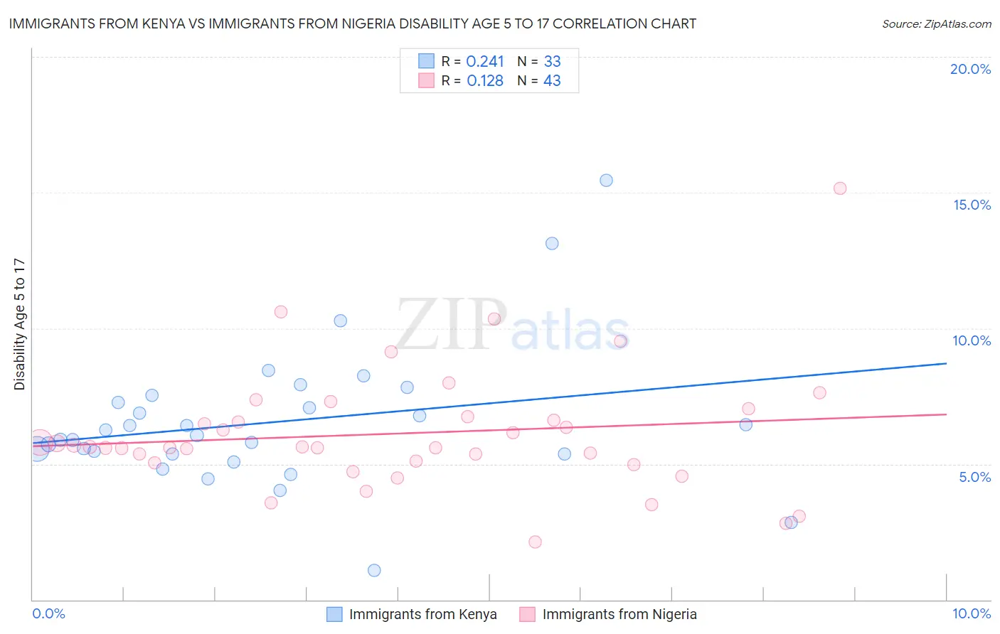 Immigrants from Kenya vs Immigrants from Nigeria Disability Age 5 to 17