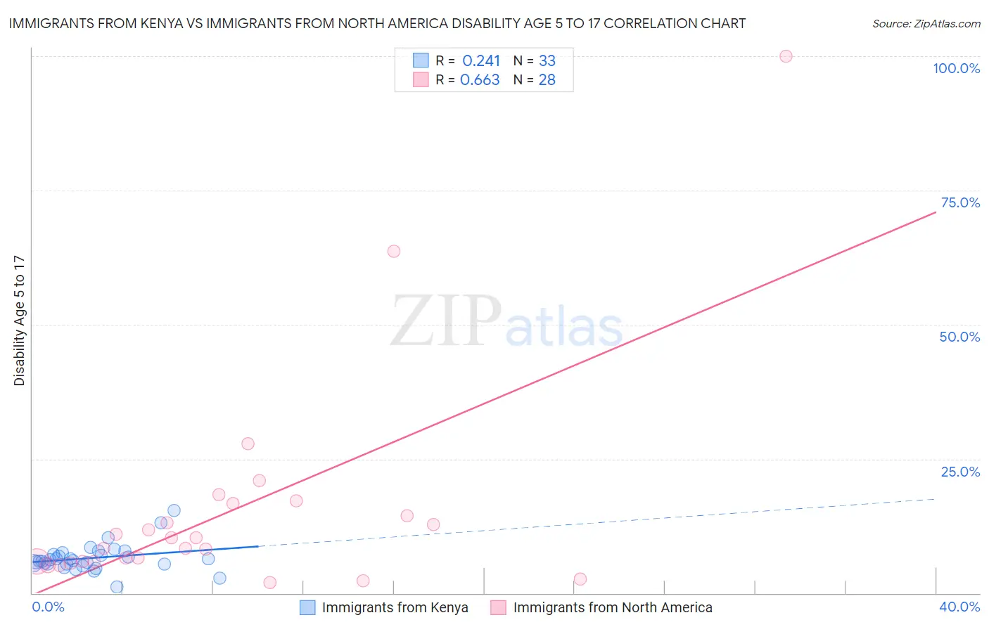 Immigrants from Kenya vs Immigrants from North America Disability Age 5 to 17