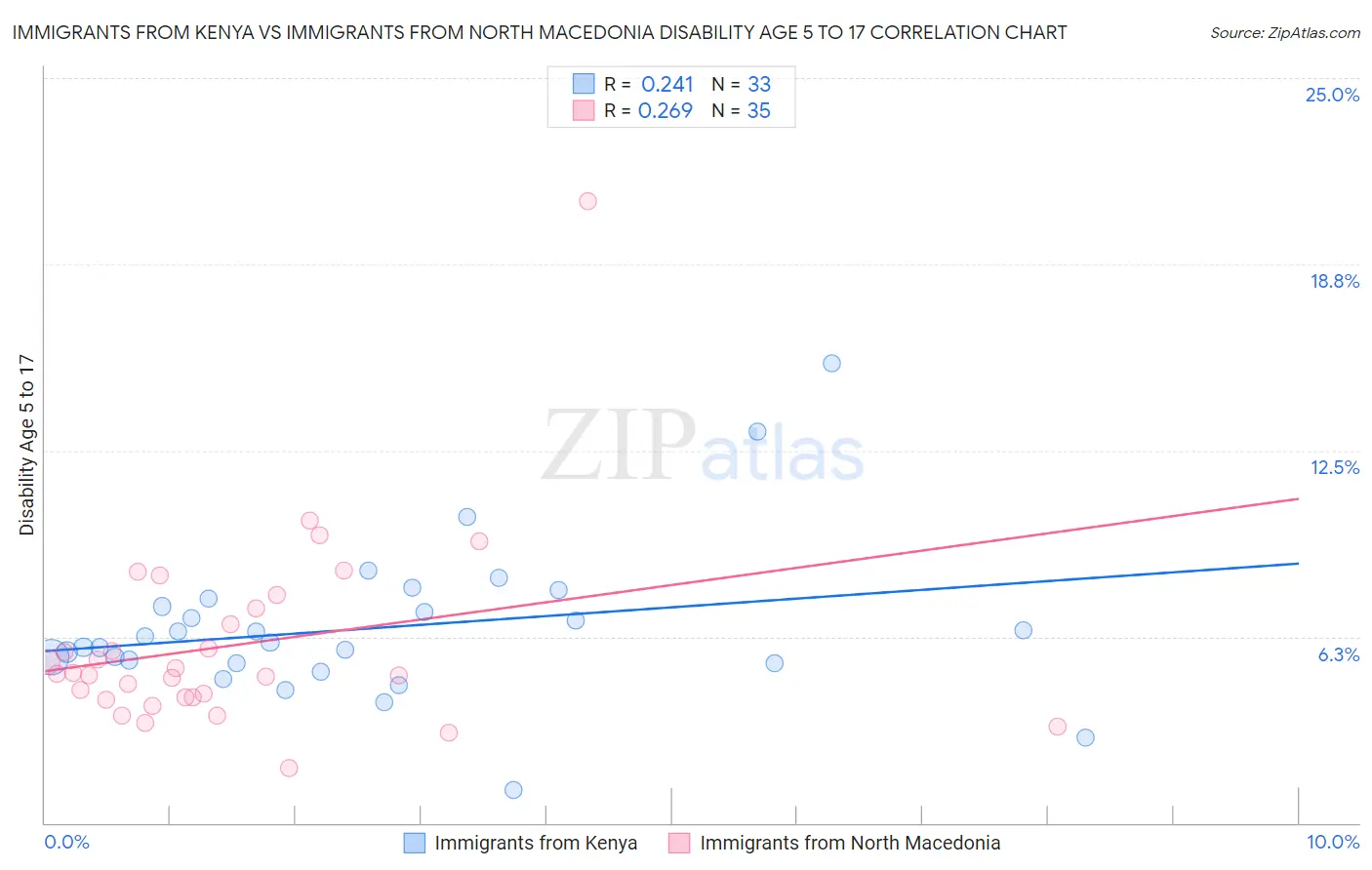 Immigrants from Kenya vs Immigrants from North Macedonia Disability Age 5 to 17