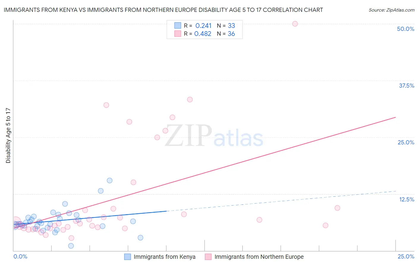 Immigrants from Kenya vs Immigrants from Northern Europe Disability Age 5 to 17