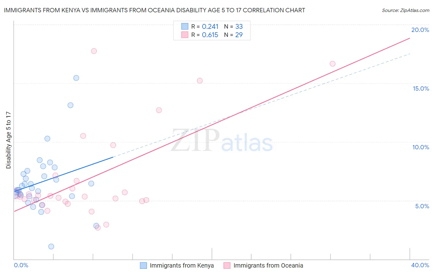 Immigrants from Kenya vs Immigrants from Oceania Disability Age 5 to 17