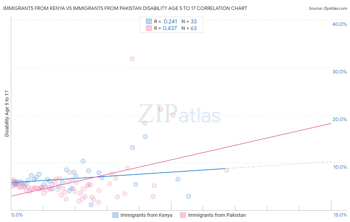 Immigrants from Kenya vs Immigrants from Pakistan Disability Age 5 to 17