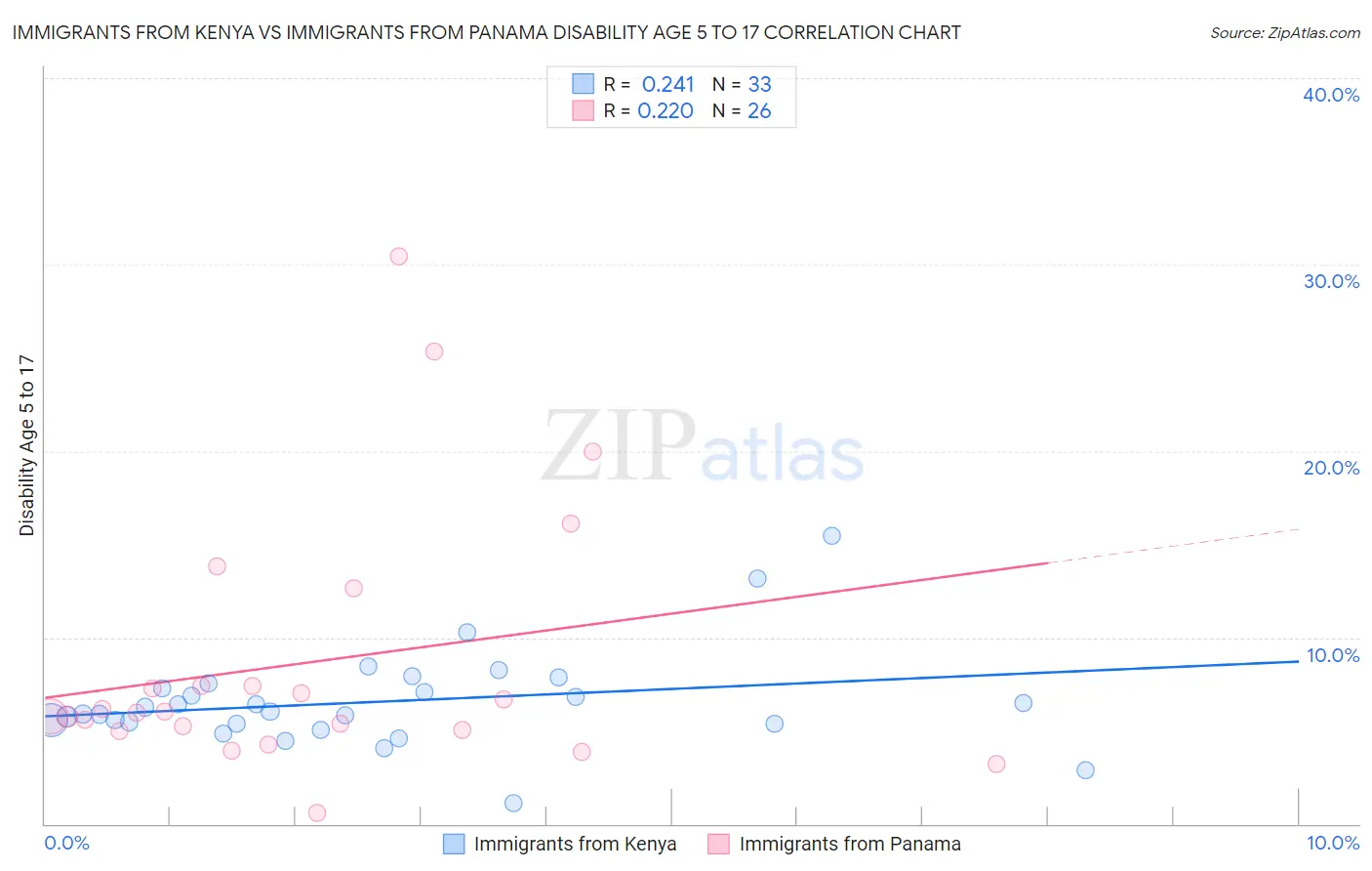 Immigrants from Kenya vs Immigrants from Panama Disability Age 5 to 17