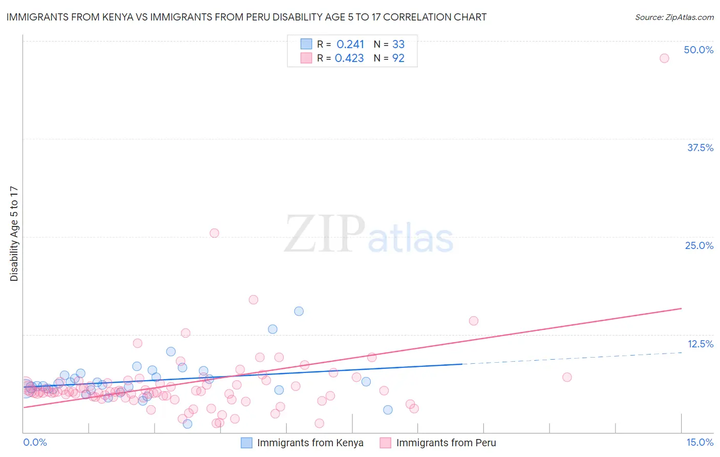 Immigrants from Kenya vs Immigrants from Peru Disability Age 5 to 17