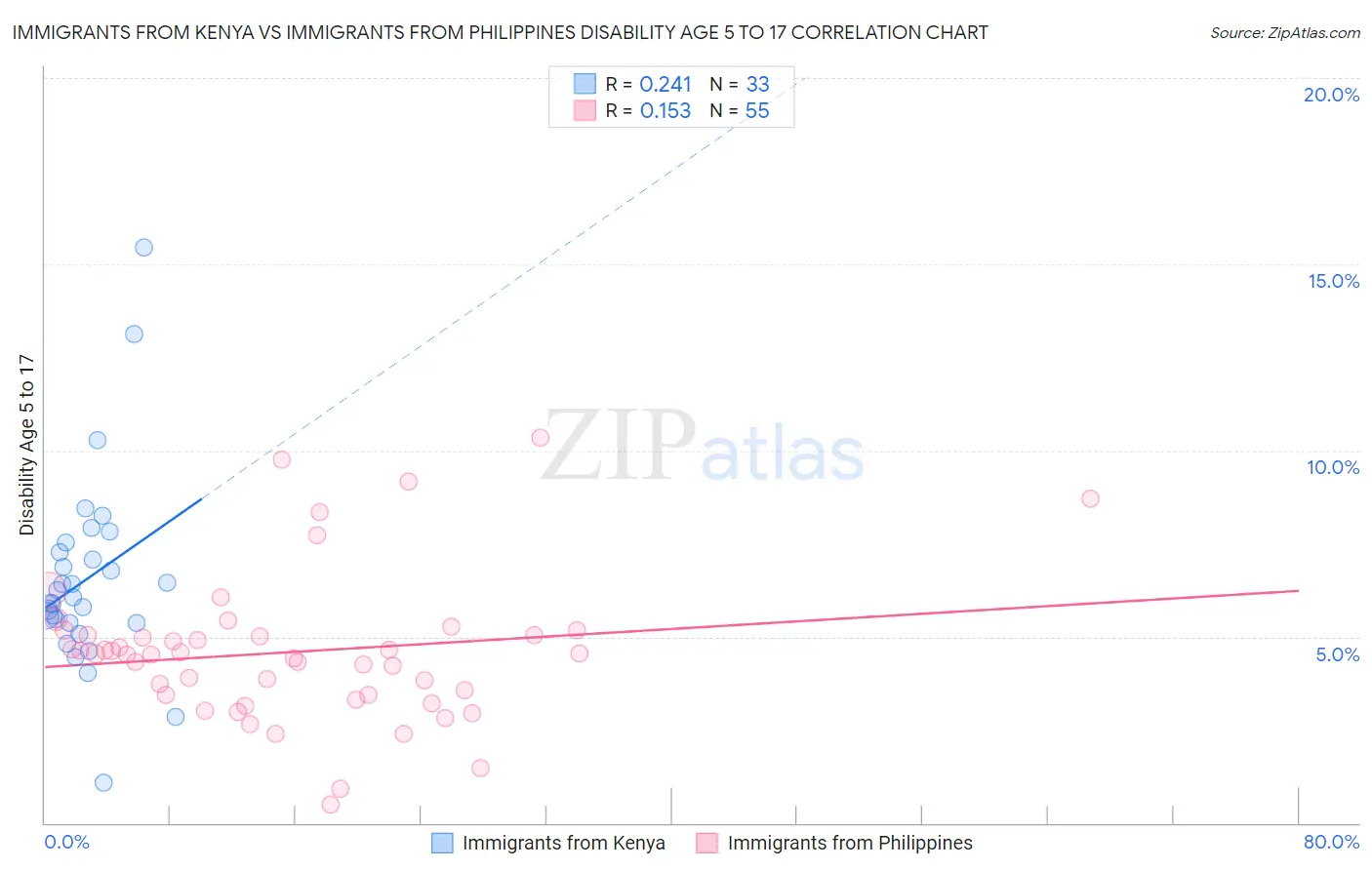 Immigrants from Kenya vs Immigrants from Philippines Disability Age 5 to 17