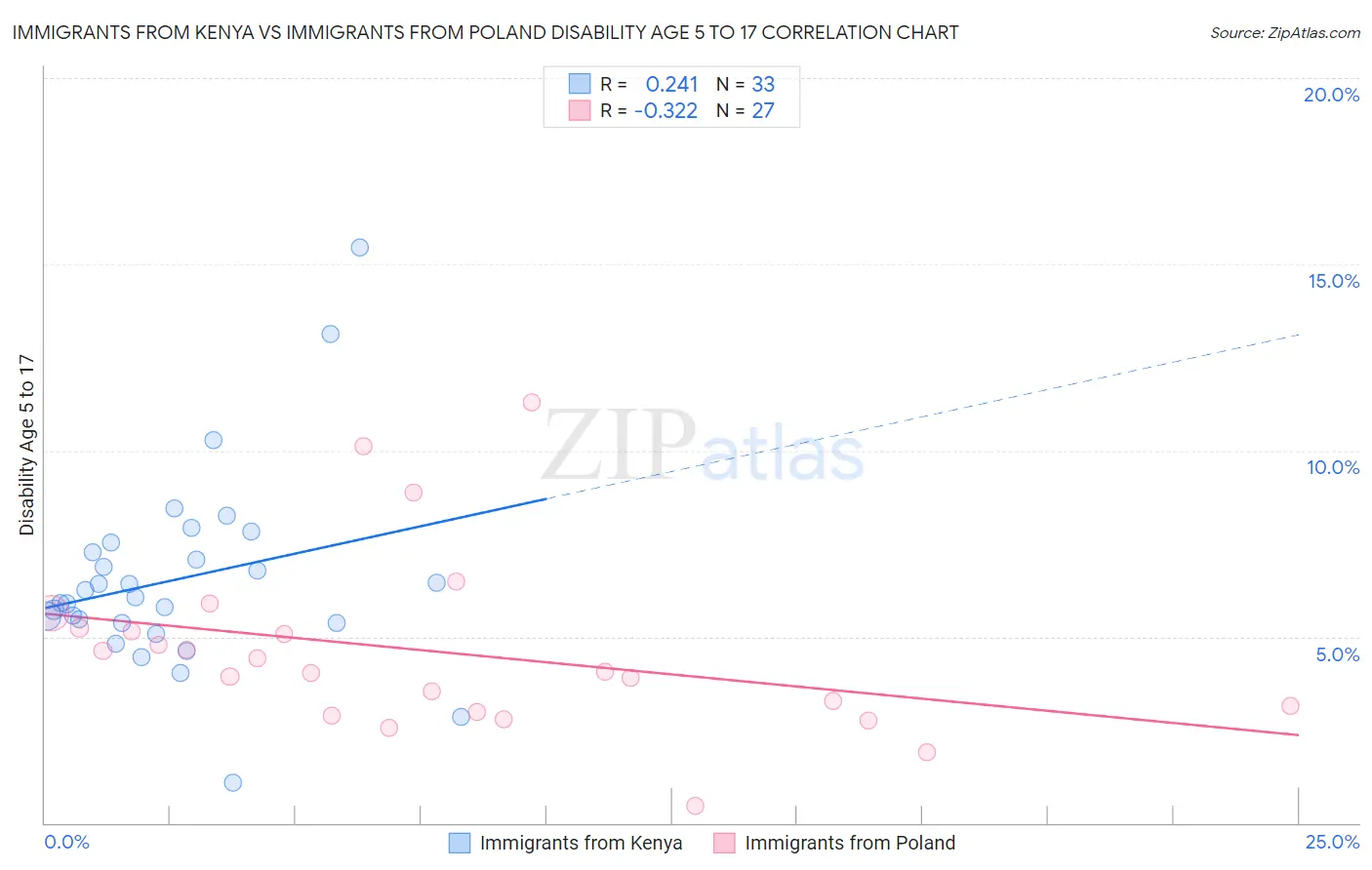Immigrants from Kenya vs Immigrants from Poland Disability Age 5 to 17