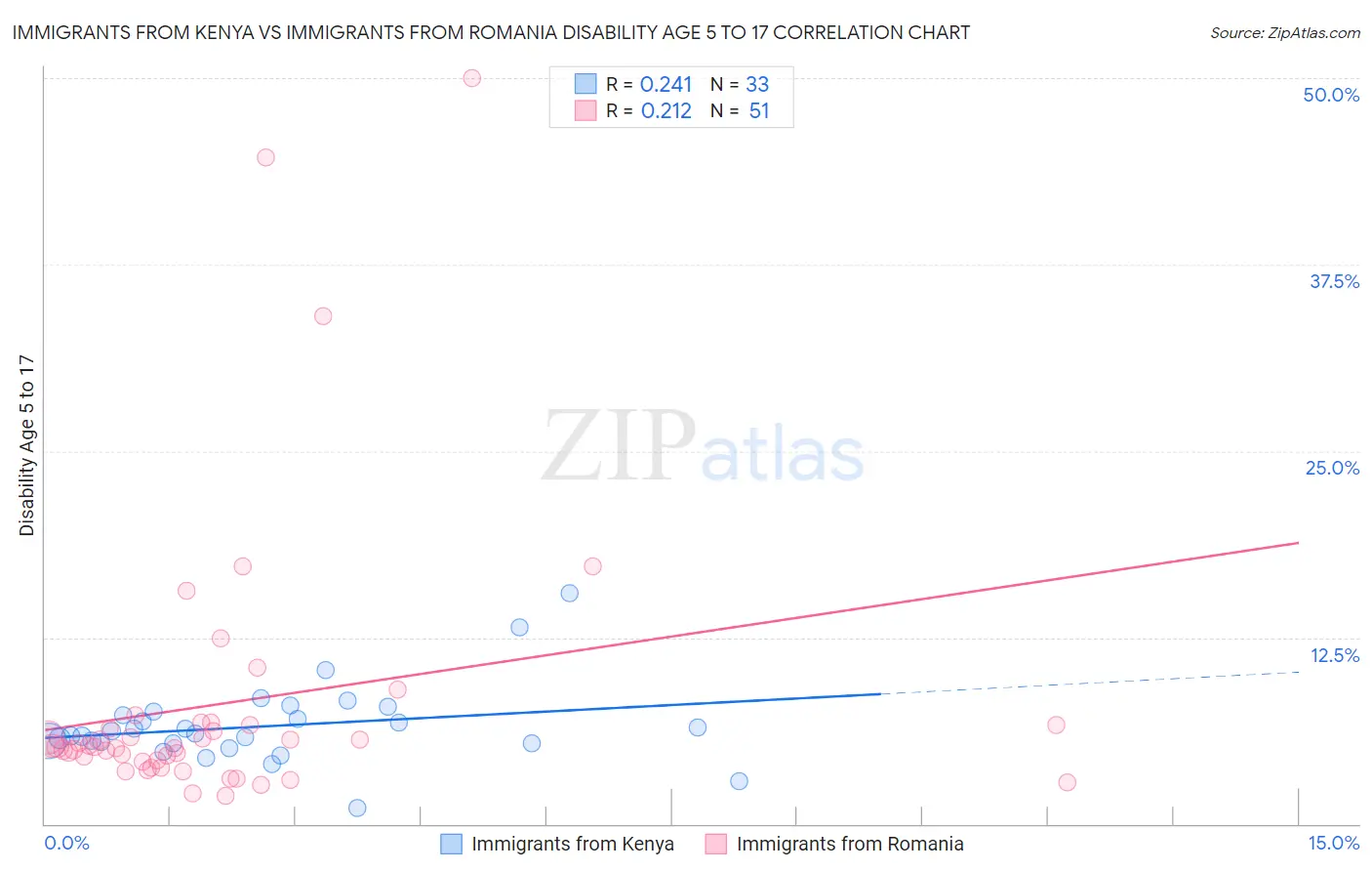 Immigrants from Kenya vs Immigrants from Romania Disability Age 5 to 17