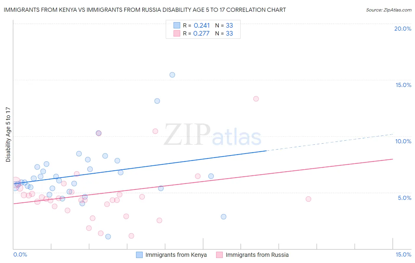 Immigrants from Kenya vs Immigrants from Russia Disability Age 5 to 17