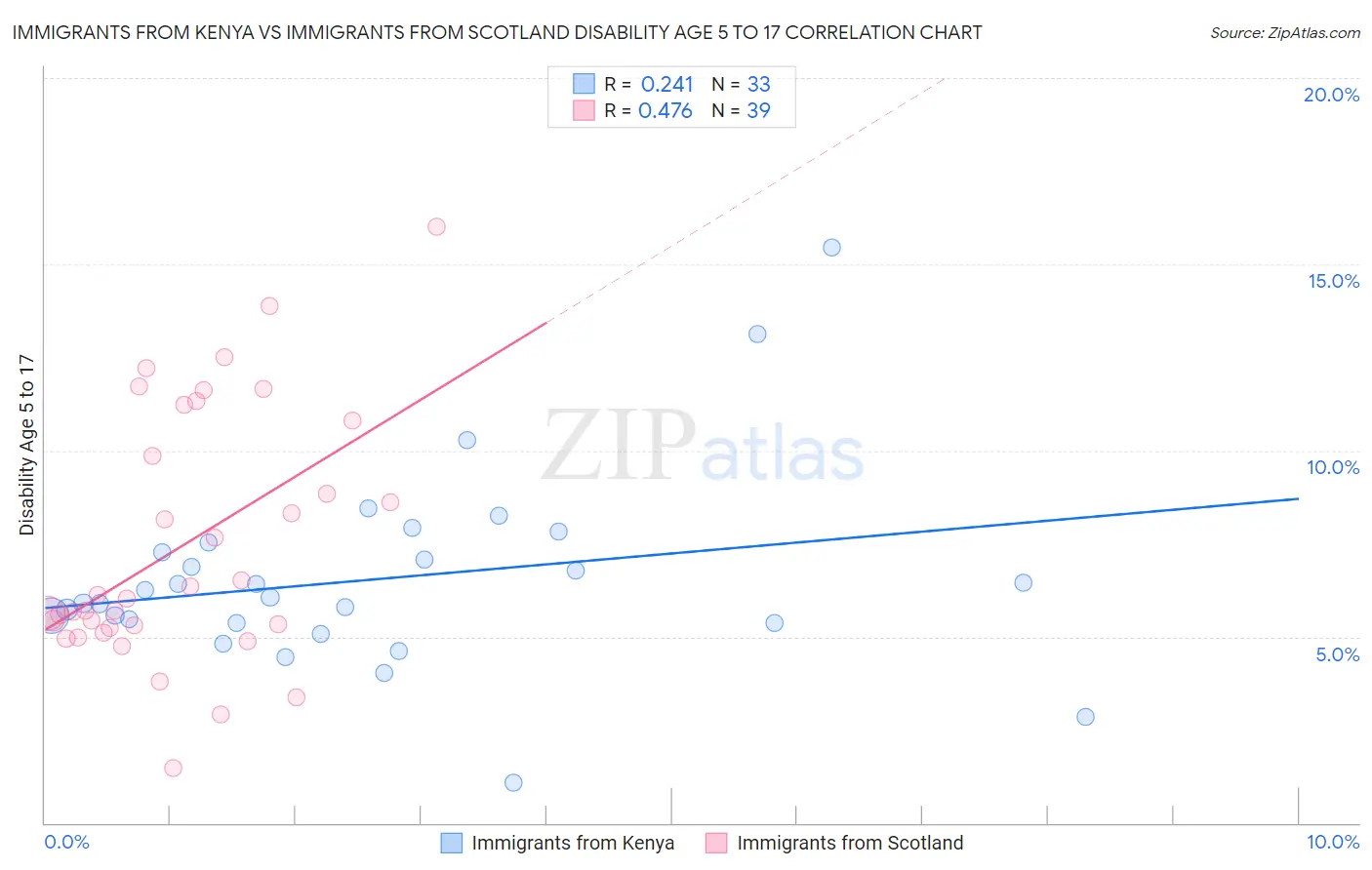 Immigrants from Kenya vs Immigrants from Scotland Disability Age 5 to 17