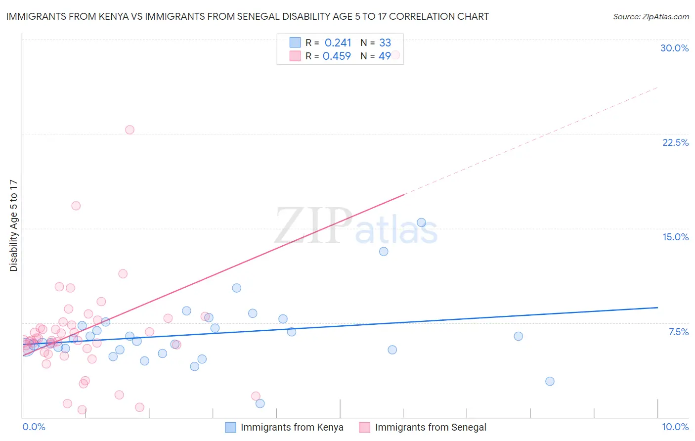 Immigrants from Kenya vs Immigrants from Senegal Disability Age 5 to 17