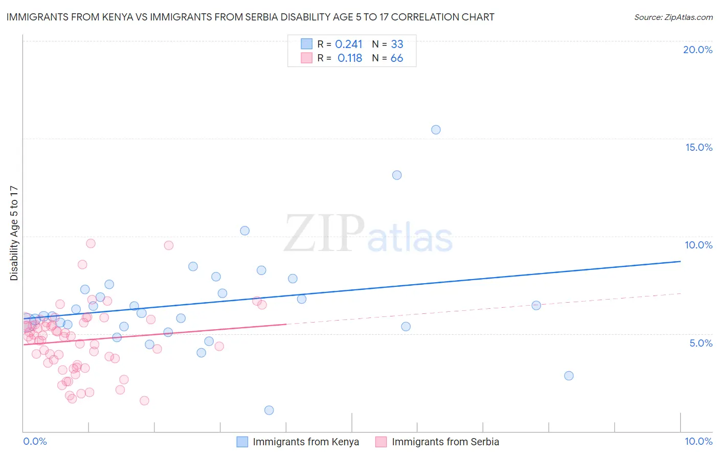Immigrants from Kenya vs Immigrants from Serbia Disability Age 5 to 17