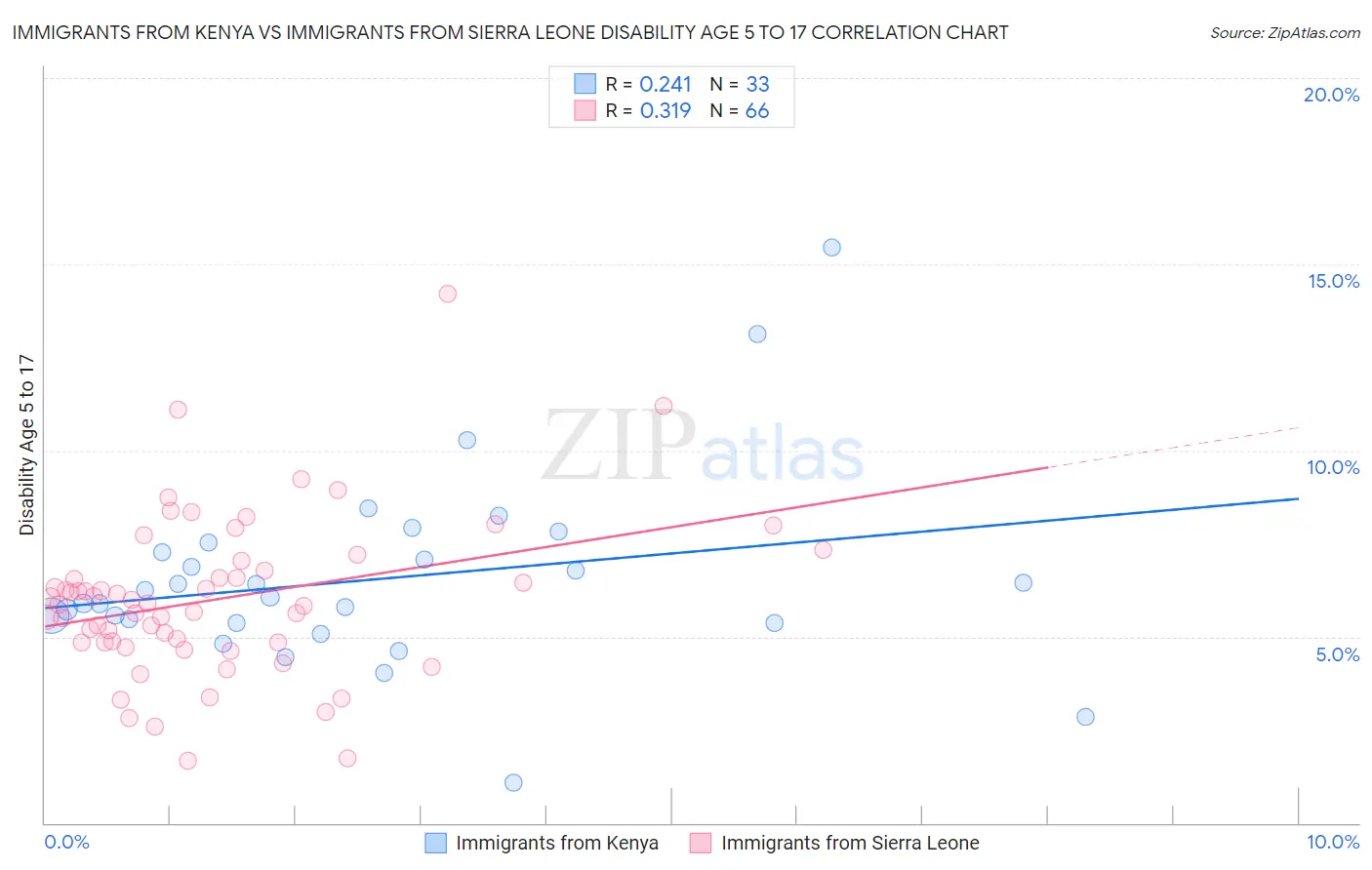 Immigrants from Kenya vs Immigrants from Sierra Leone Disability Age 5 to 17