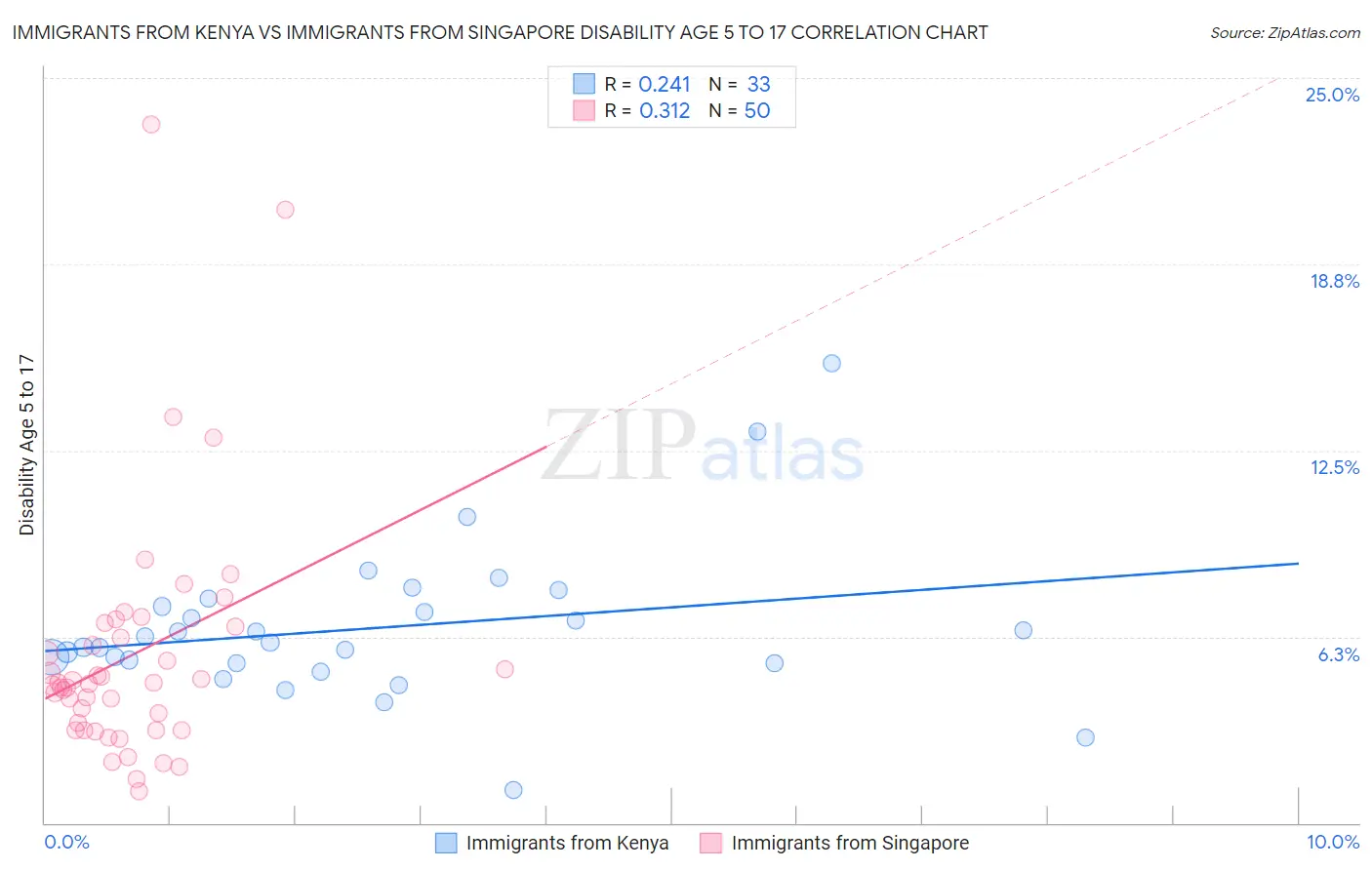 Immigrants from Kenya vs Immigrants from Singapore Disability Age 5 to 17