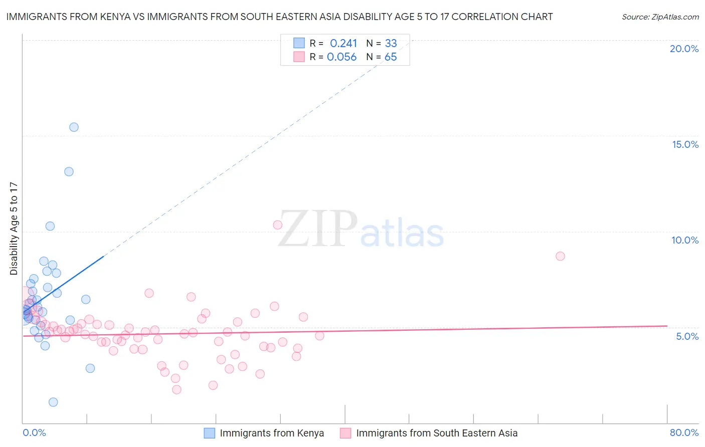 Immigrants from Kenya vs Immigrants from South Eastern Asia Disability Age 5 to 17