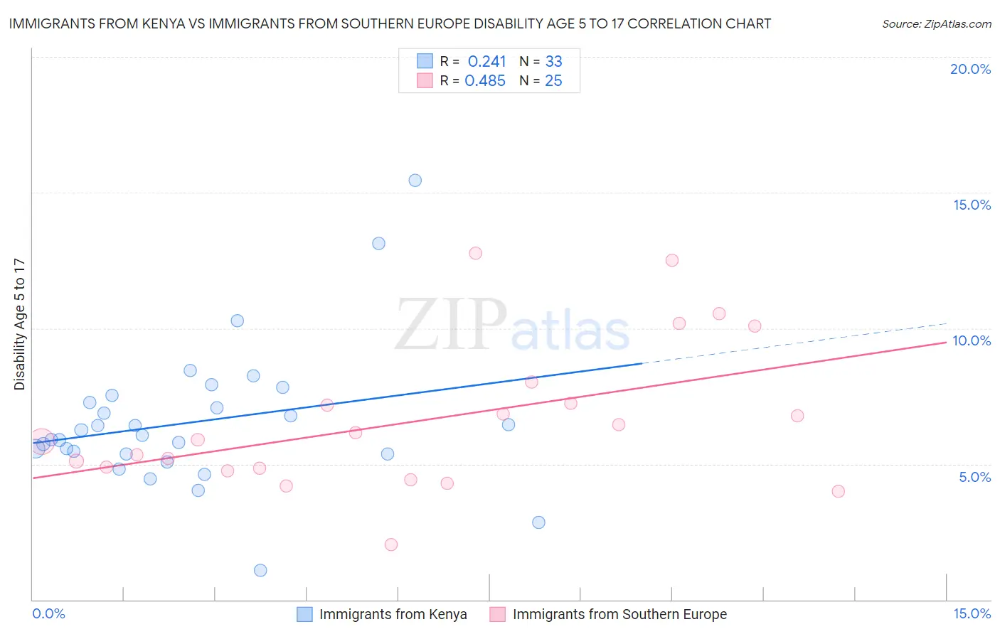 Immigrants from Kenya vs Immigrants from Southern Europe Disability Age 5 to 17