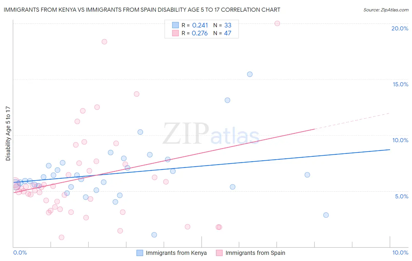 Immigrants from Kenya vs Immigrants from Spain Disability Age 5 to 17