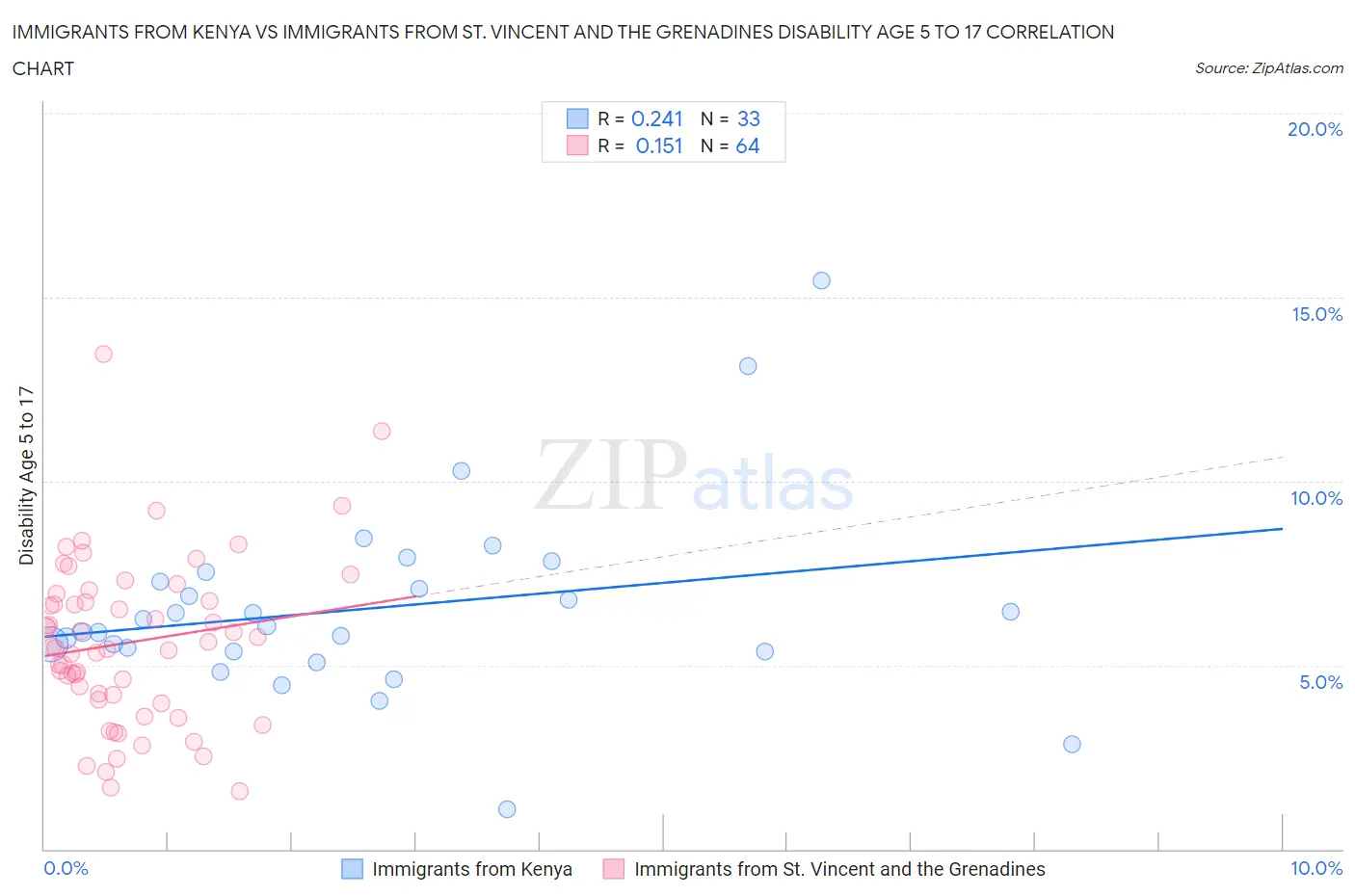 Immigrants from Kenya vs Immigrants from St. Vincent and the Grenadines Disability Age 5 to 17