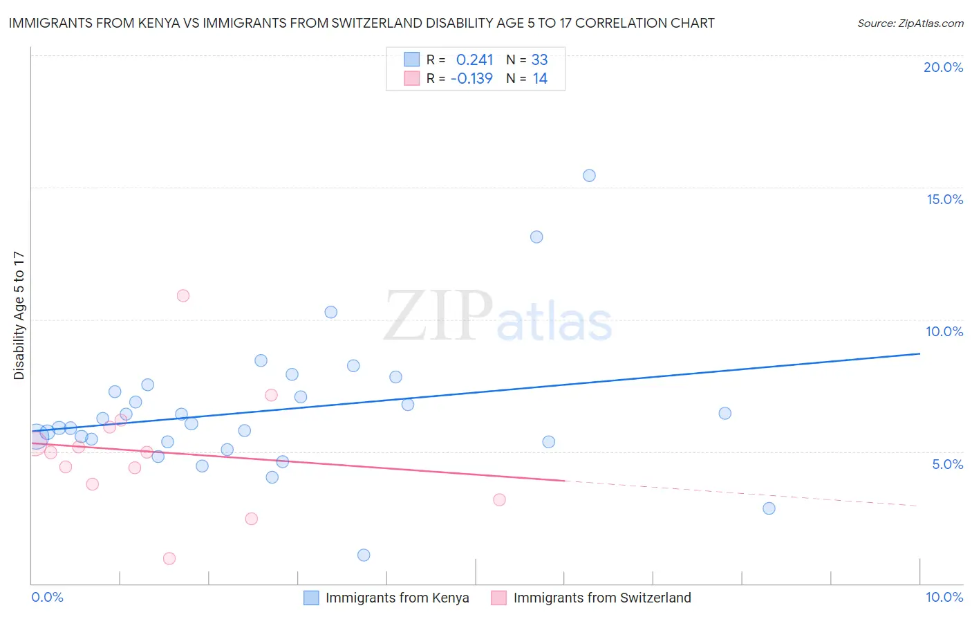 Immigrants from Kenya vs Immigrants from Switzerland Disability Age 5 to 17