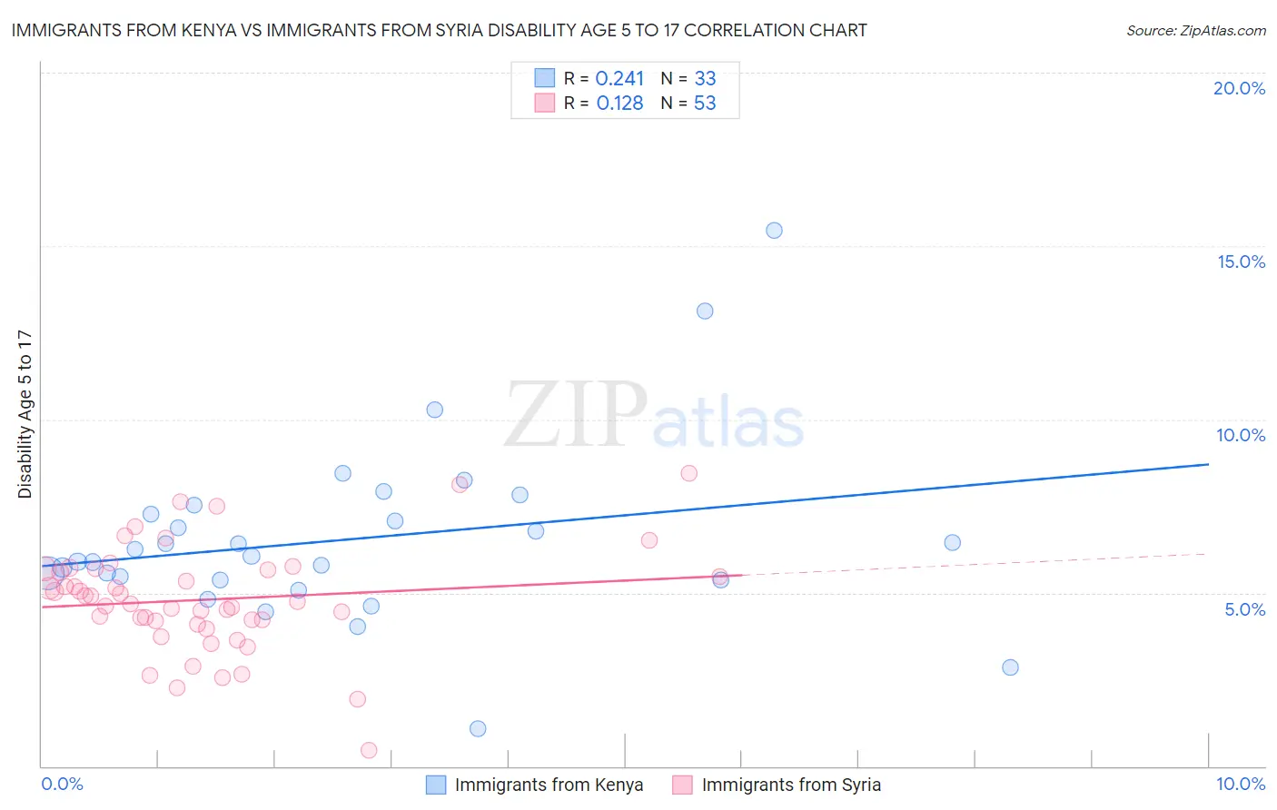 Immigrants from Kenya vs Immigrants from Syria Disability Age 5 to 17