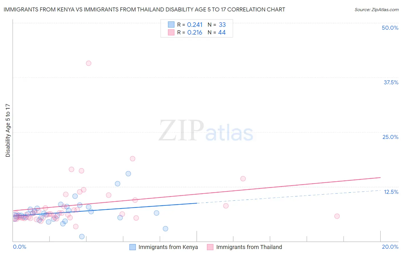 Immigrants from Kenya vs Immigrants from Thailand Disability Age 5 to 17