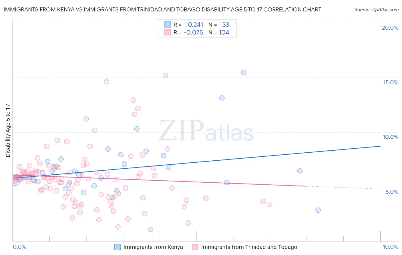 Immigrants from Kenya vs Immigrants from Trinidad and Tobago Disability Age 5 to 17