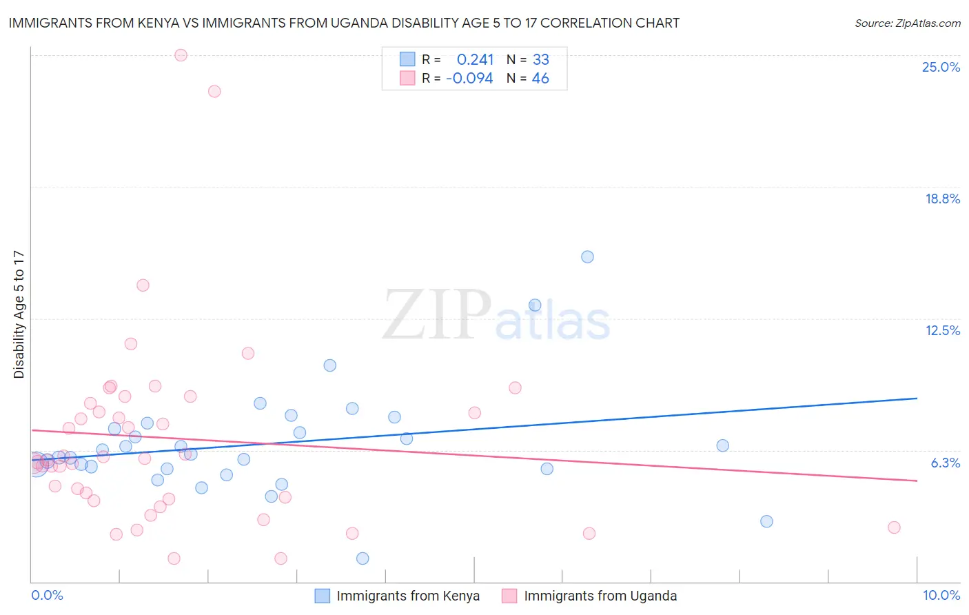 Immigrants from Kenya vs Immigrants from Uganda Disability Age 5 to 17