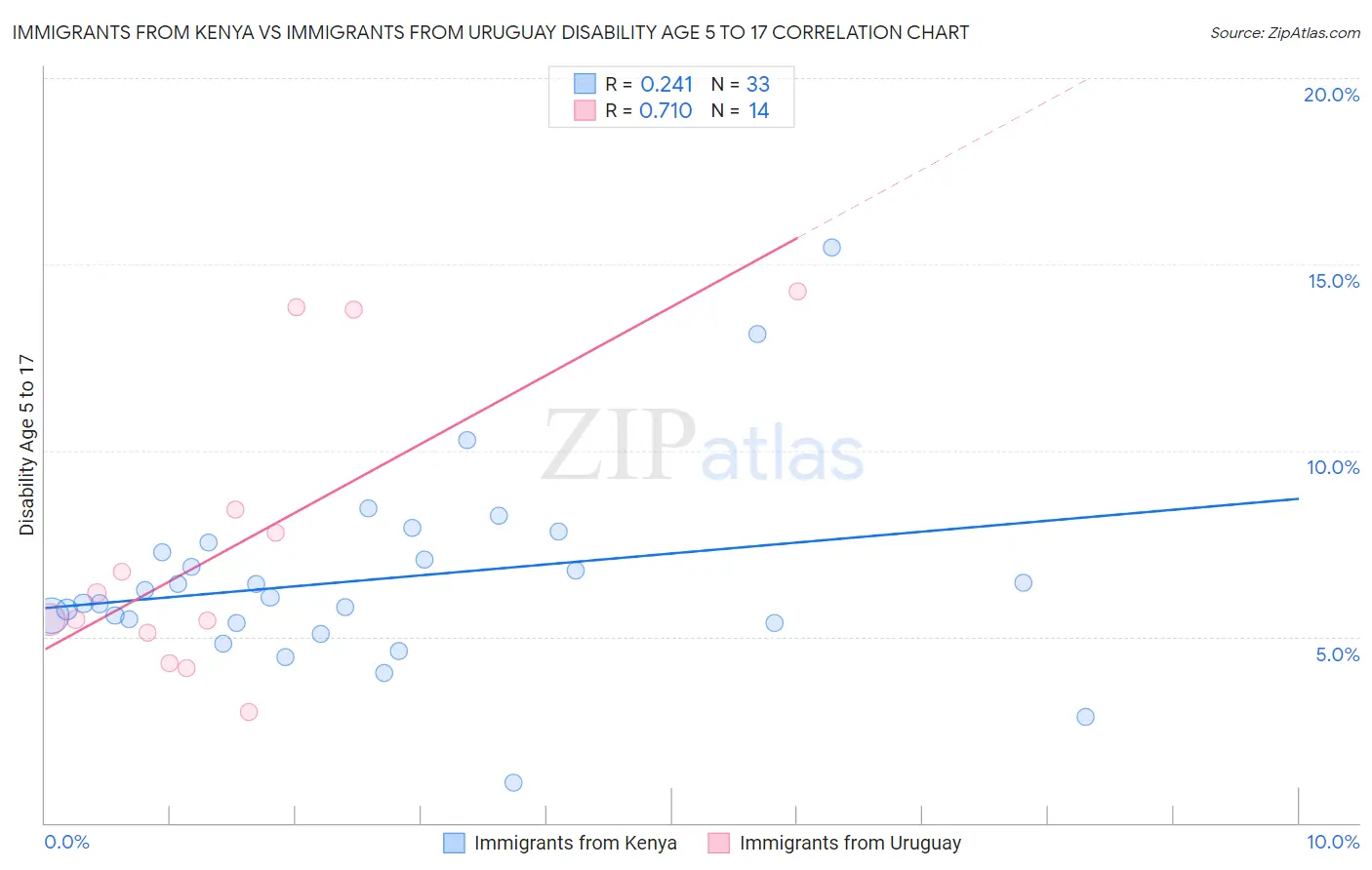 Immigrants from Kenya vs Immigrants from Uruguay Disability Age 5 to 17