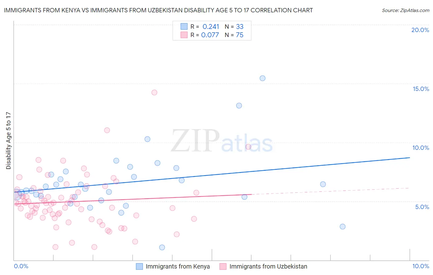 Immigrants from Kenya vs Immigrants from Uzbekistan Disability Age 5 to 17