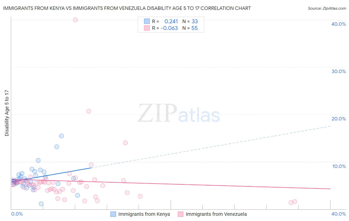 Immigrants from Kenya vs Immigrants from Venezuela Disability Age 5 to 17