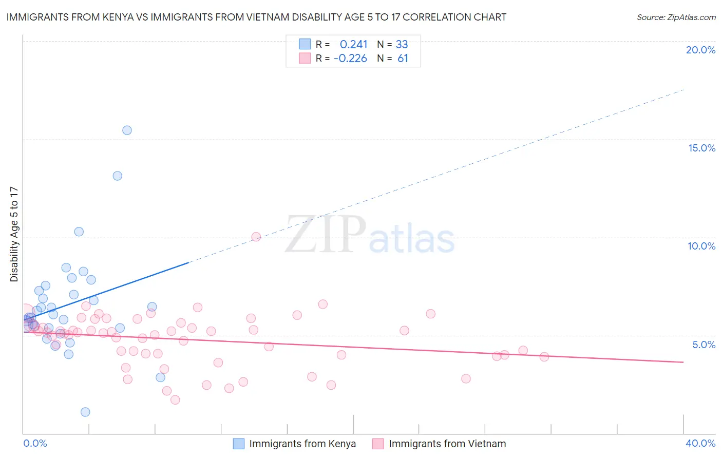 Immigrants from Kenya vs Immigrants from Vietnam Disability Age 5 to 17