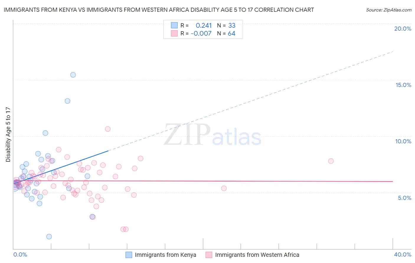 Immigrants from Kenya vs Immigrants from Western Africa Disability Age 5 to 17