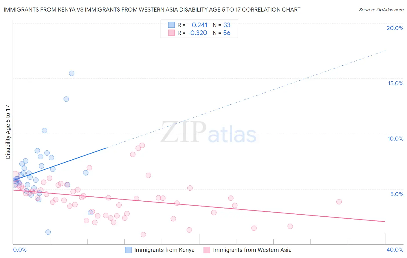 Immigrants from Kenya vs Immigrants from Western Asia Disability Age 5 to 17