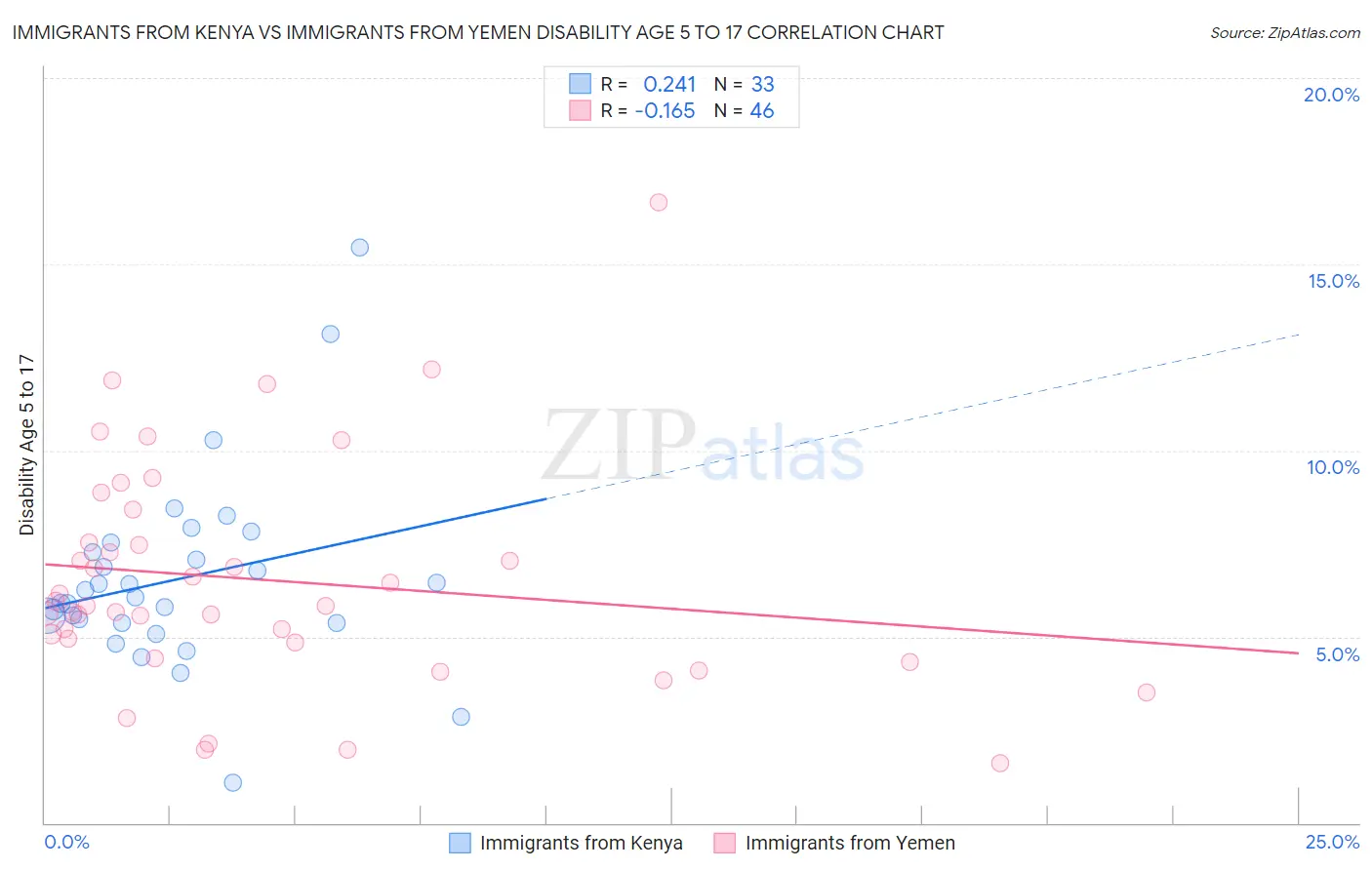 Immigrants from Kenya vs Immigrants from Yemen Disability Age 5 to 17