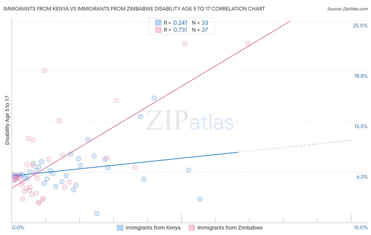 Immigrants from Kenya vs Immigrants from Zimbabwe Disability Age 5 to 17