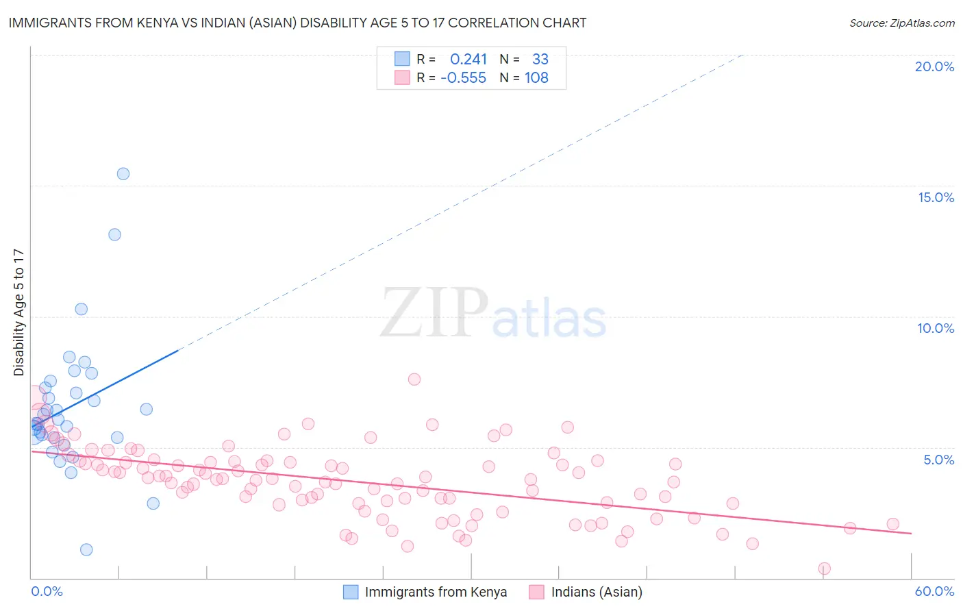 Immigrants from Kenya vs Indian (Asian) Disability Age 5 to 17