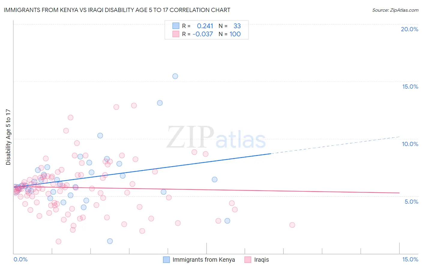 Immigrants from Kenya vs Iraqi Disability Age 5 to 17