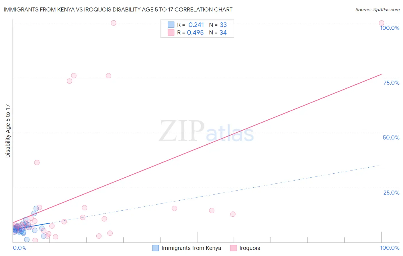 Immigrants from Kenya vs Iroquois Disability Age 5 to 17