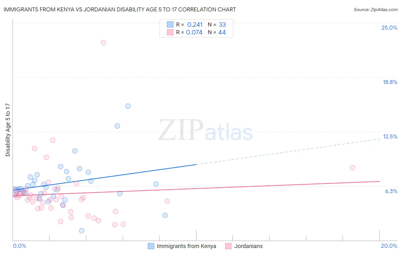Immigrants from Kenya vs Jordanian Disability Age 5 to 17