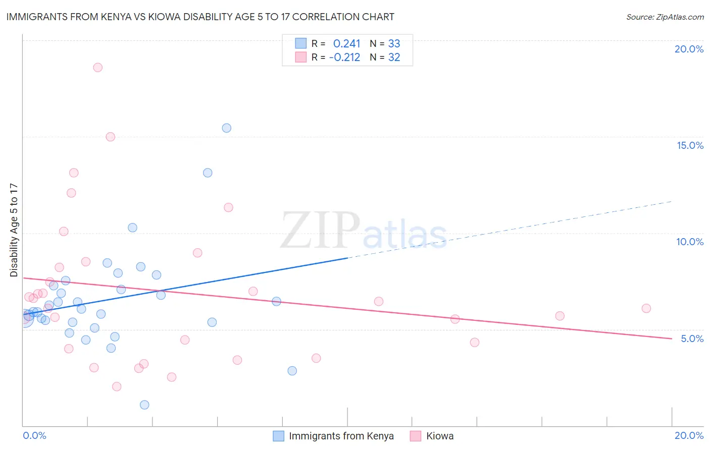 Immigrants from Kenya vs Kiowa Disability Age 5 to 17