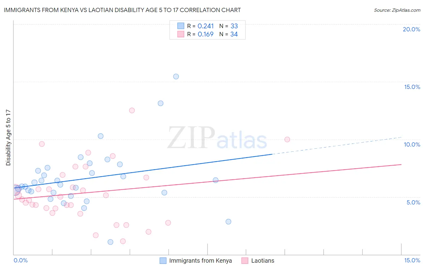 Immigrants from Kenya vs Laotian Disability Age 5 to 17