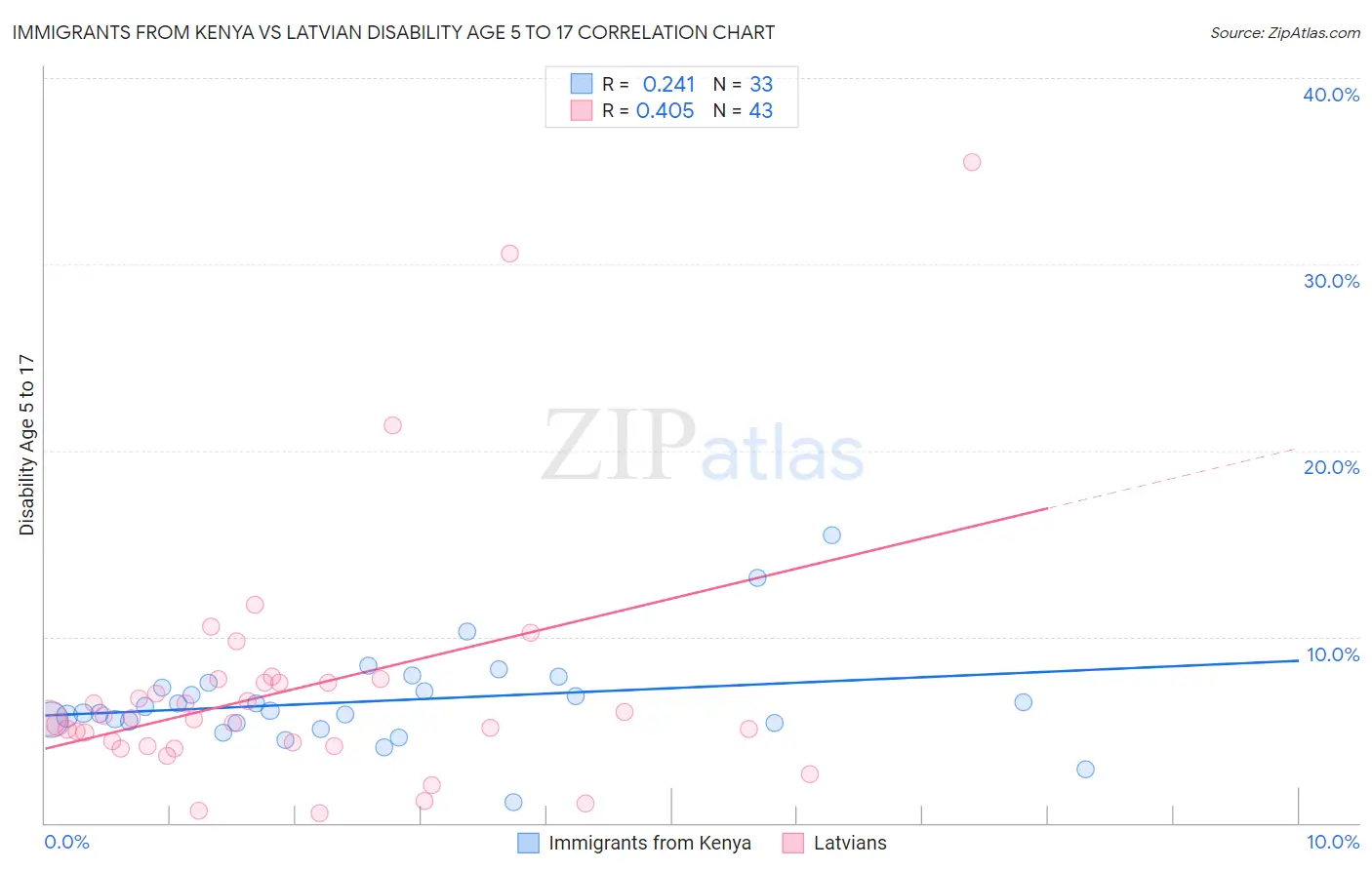 Immigrants from Kenya vs Latvian Disability Age 5 to 17