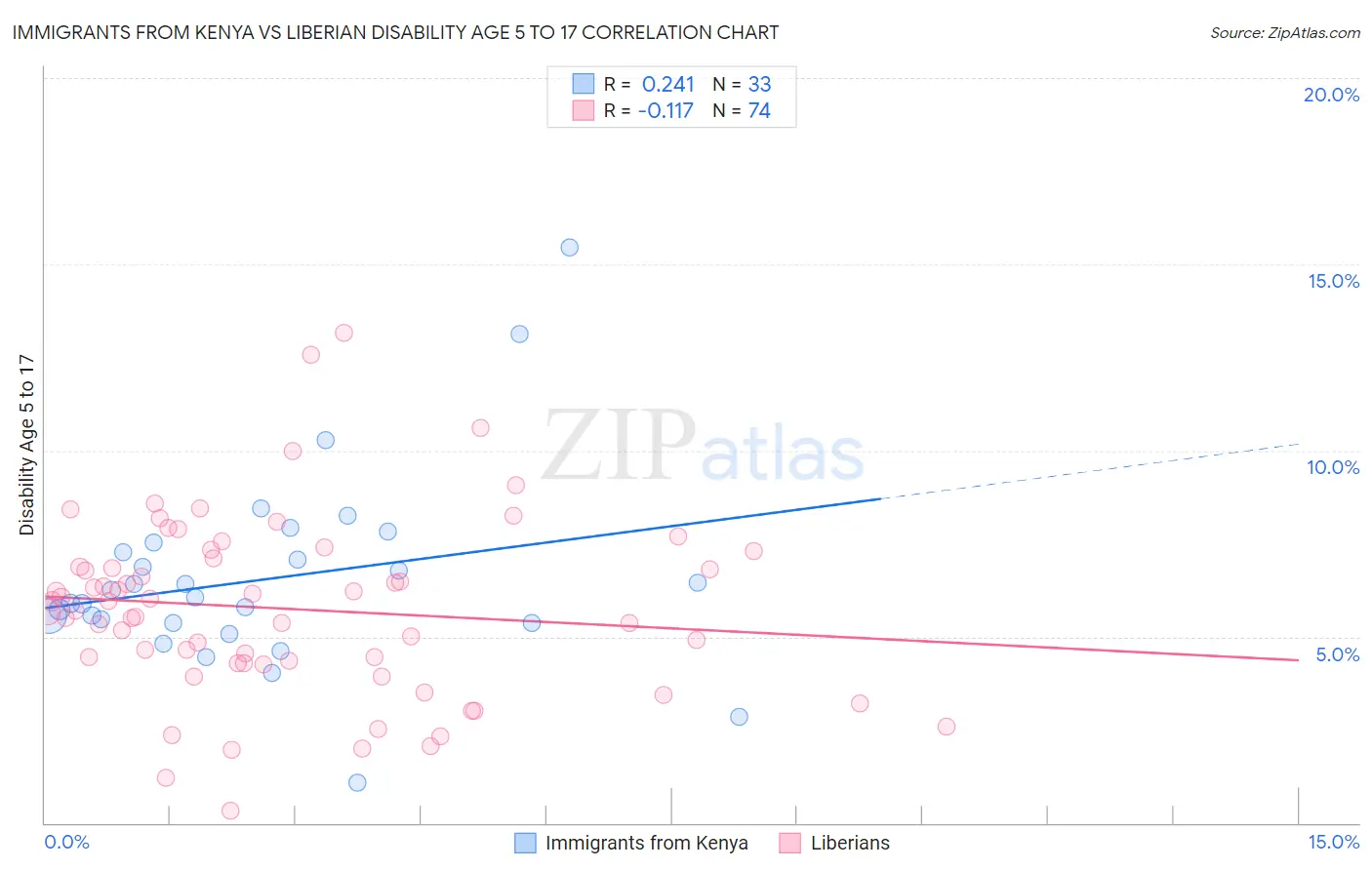 Immigrants from Kenya vs Liberian Disability Age 5 to 17