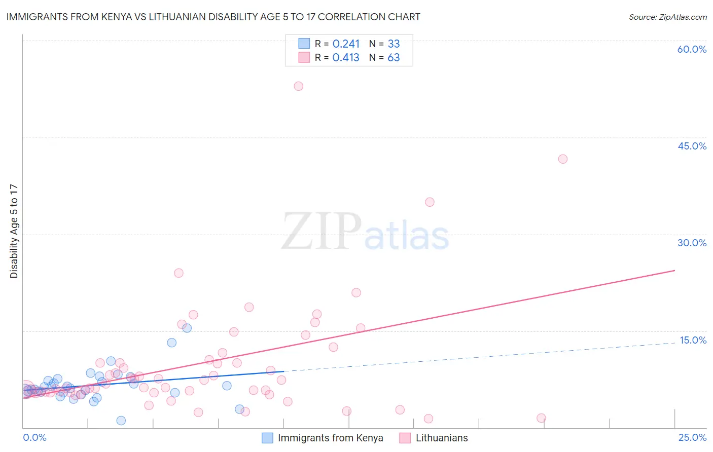 Immigrants from Kenya vs Lithuanian Disability Age 5 to 17