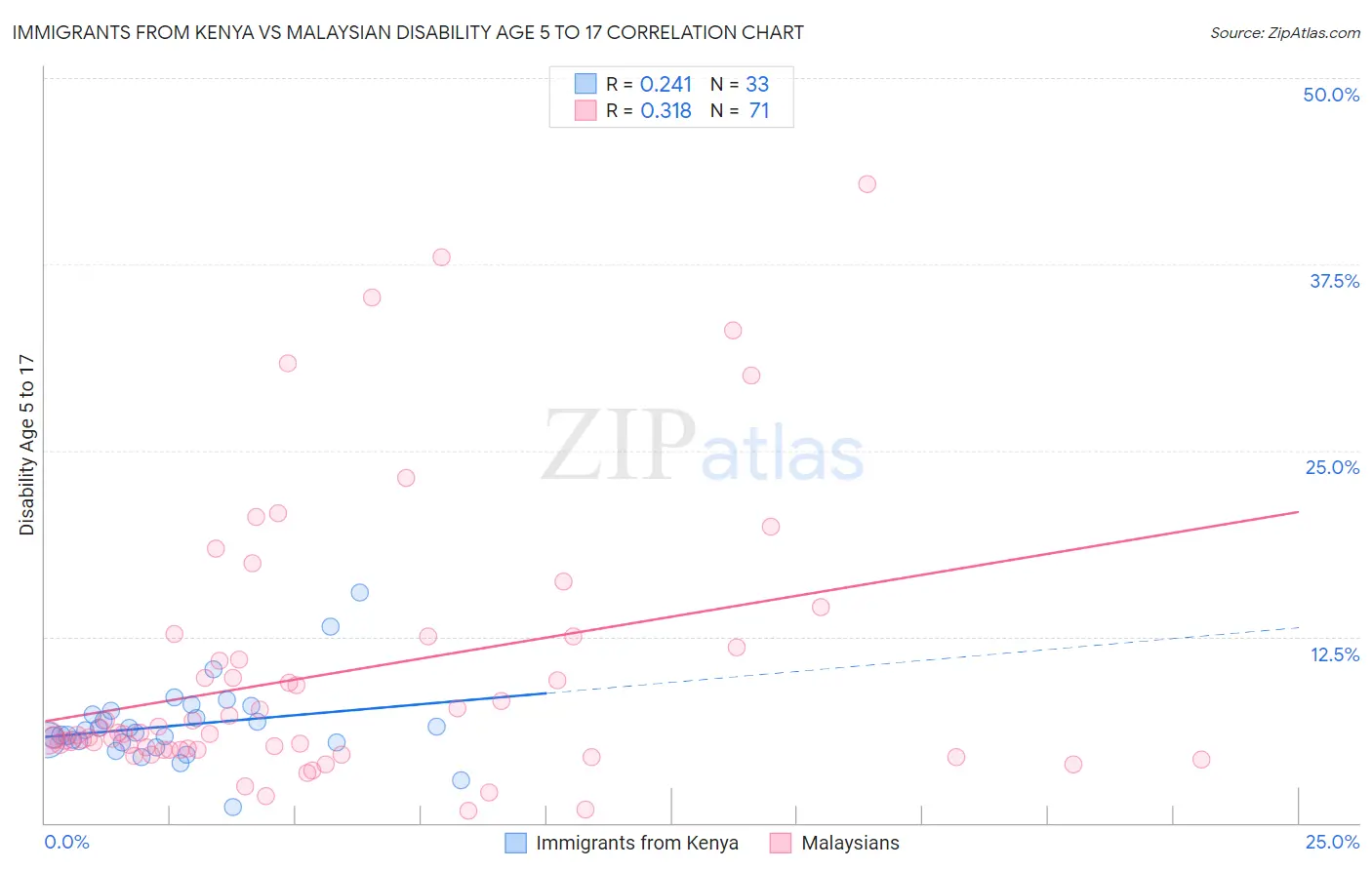 Immigrants from Kenya vs Malaysian Disability Age 5 to 17