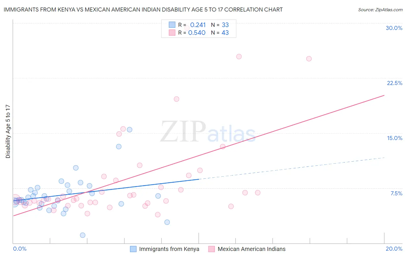 Immigrants from Kenya vs Mexican American Indian Disability Age 5 to 17