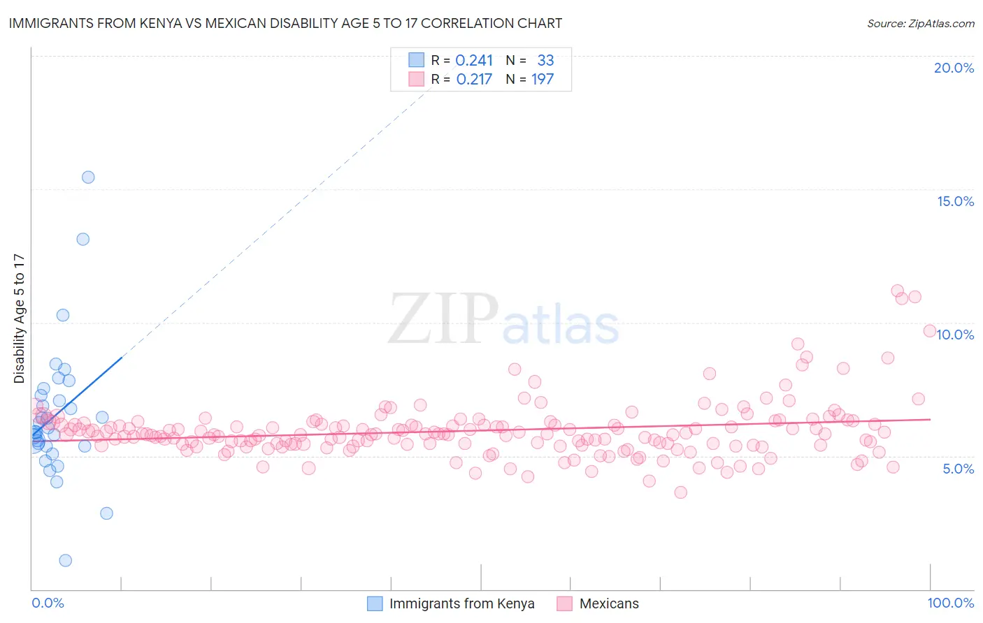 Immigrants from Kenya vs Mexican Disability Age 5 to 17