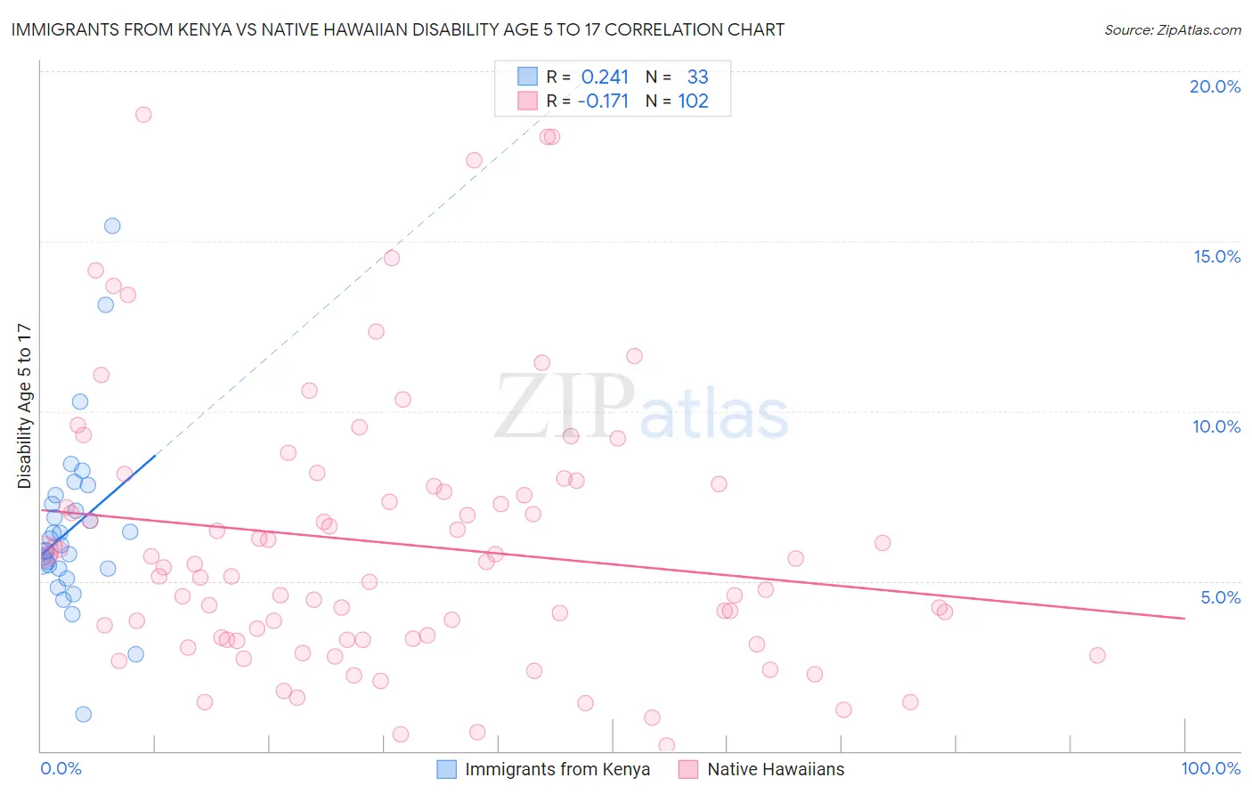 Immigrants from Kenya vs Native Hawaiian Disability Age 5 to 17