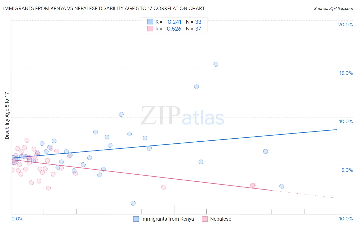Immigrants from Kenya vs Nepalese Disability Age 5 to 17